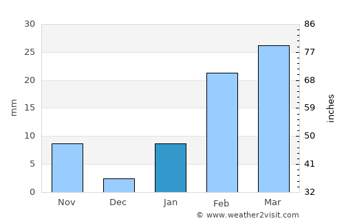 Bauda average rain in January