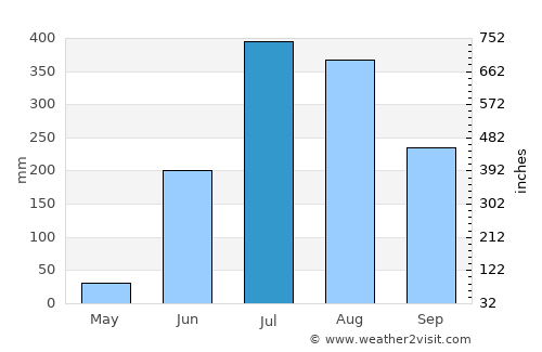 Bauda average rain in July