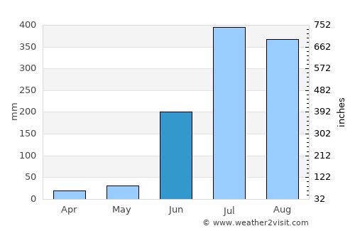 Bauda average rain in June