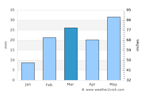 Bauda average rain in March