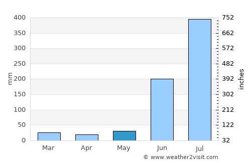 Bauda average rain in May