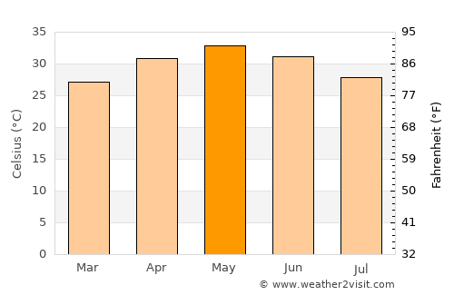 Bauda average temperature in May