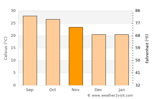 Bauda average temperature in November