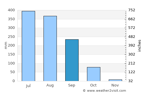 Bauda average rain in September