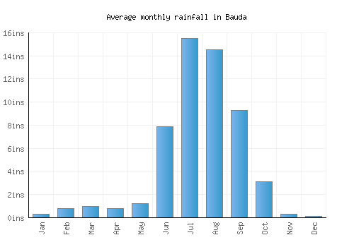 Bauda monthly rainfall chart (inches)
