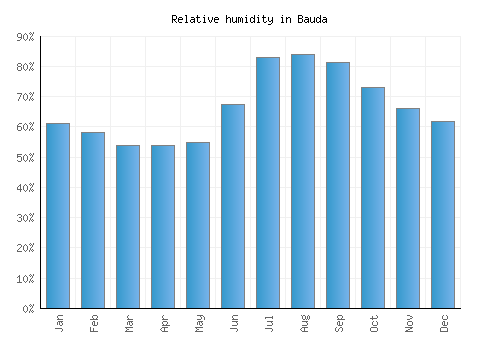 Bauda relative humidity averages