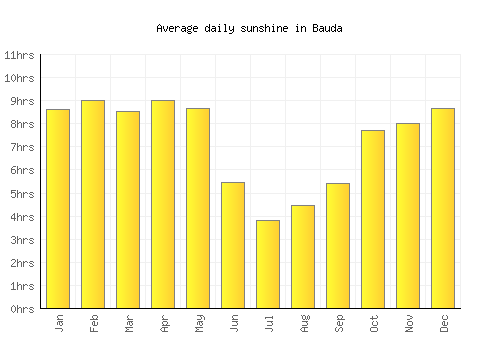Bauda average daily sunshine chart