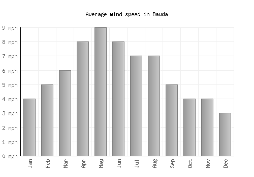 Bauda average winspeed by month (mph)
