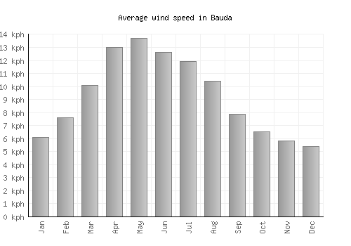 Bauda average winspeed by month (km/h)