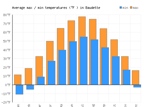 Baudette average minimum / maximum temperatures (Fahrenheit)