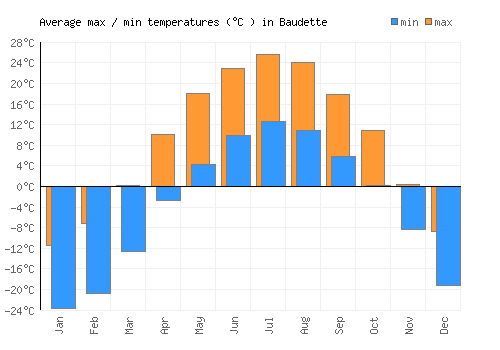 Baudette average minimum / maximum temperatures (Celsius)