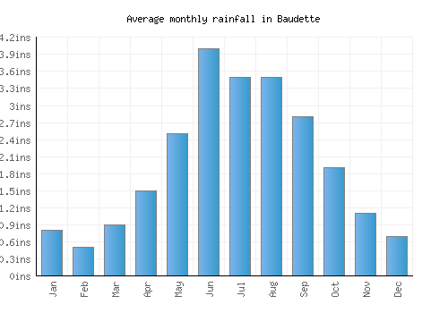 Baudette monthly rainfall chart (inches)