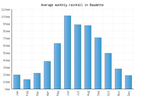 Baudette monthly rainfall chart (mm)
