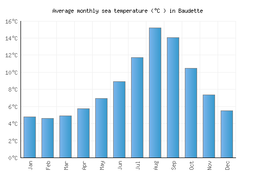 Baudette average sea temperature chart (Celsius)