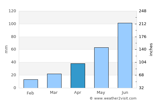 Baudette average rain in April