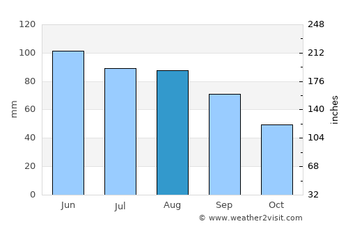 Baudette average rain in August