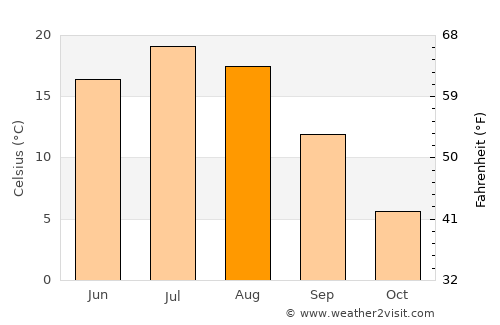 Baudette average temperature in August