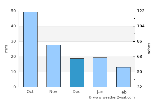 Baudette average rain in December