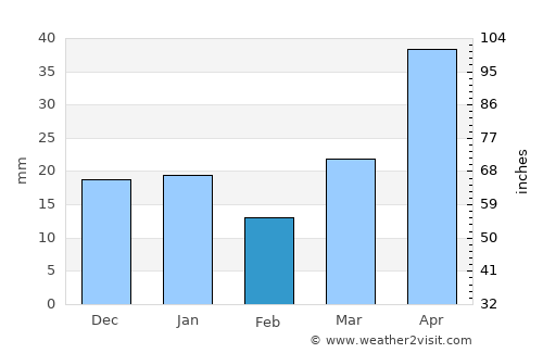 Baudette average rain in February
