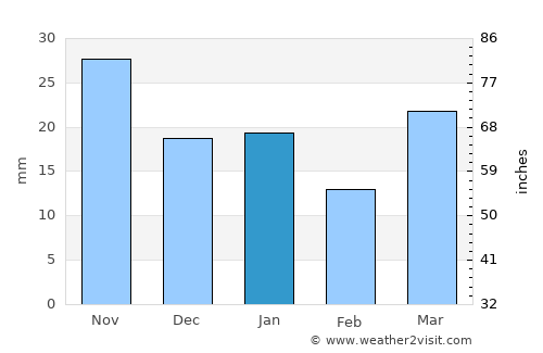 Baudette average rain in January
