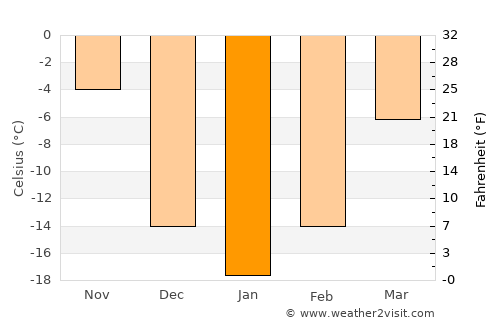 Baudette average temperature in January