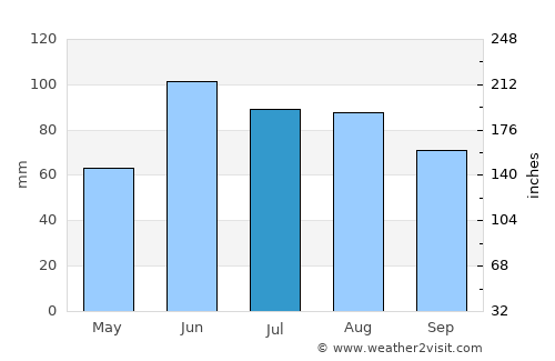Baudette average rain in July