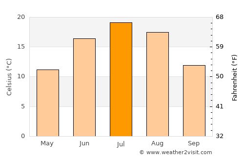 Baudette average temperature in July