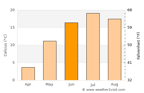 Baudette average temperature in June