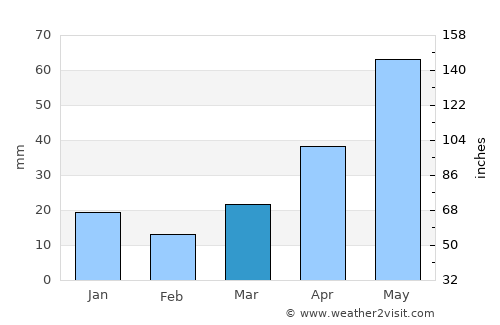 Baudette average rain in March