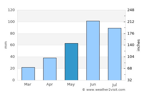Baudette average rain in May