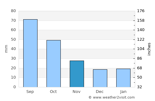 Baudette average rain in November