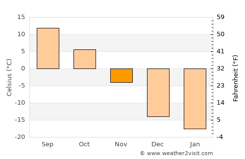 Baudette average temperature in November