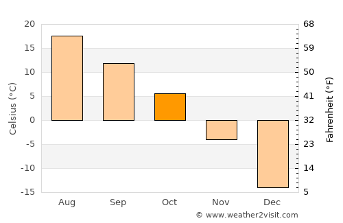 Baudette average temperature in October