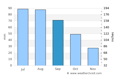 Baudette average rain in September