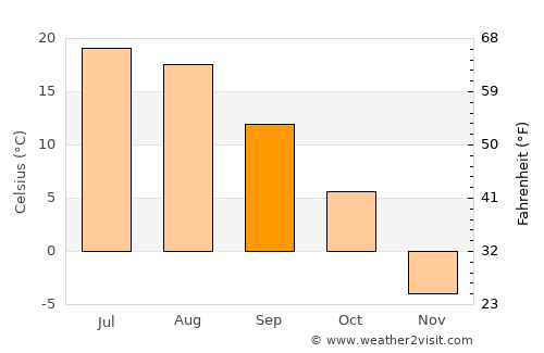 Baudette average temperature in September