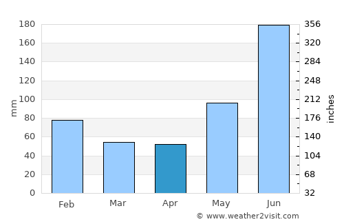 Baugo average rain in April