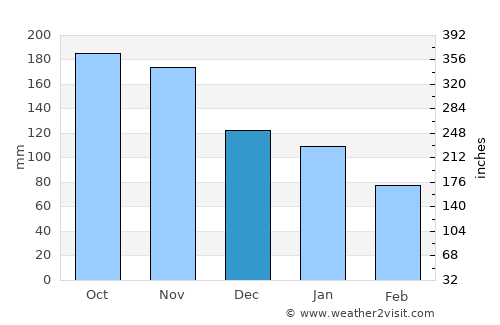 Baugo average rain in December