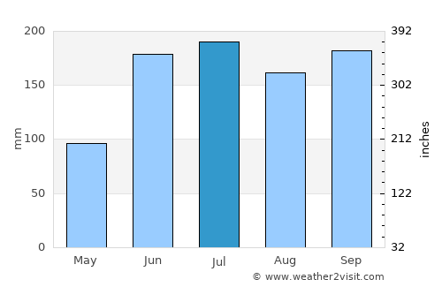 Baugo average rain in July