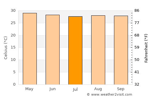Baugo average temperature in July