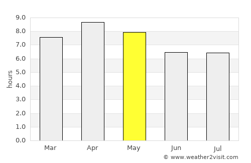 Baugo average rain in May
