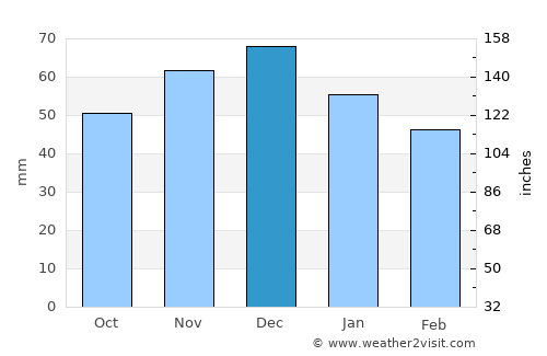 Baunatal average rain in December
