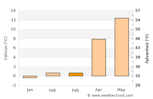 Baunatal average temperature in February