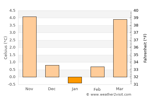 Baunatal average temperature in January