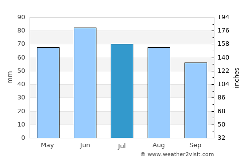 Baunatal average rain in July