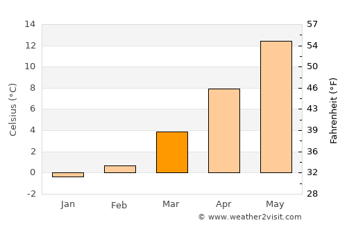 Baunatal average temperature in March