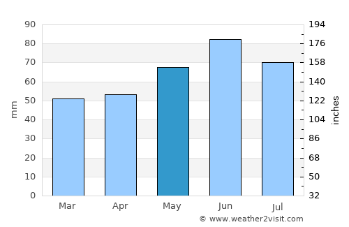 Baunatal average rain in May