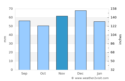 Baunatal average rain in November