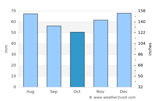 Baunatal average rain in October