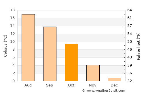 Baunatal average temperature in October