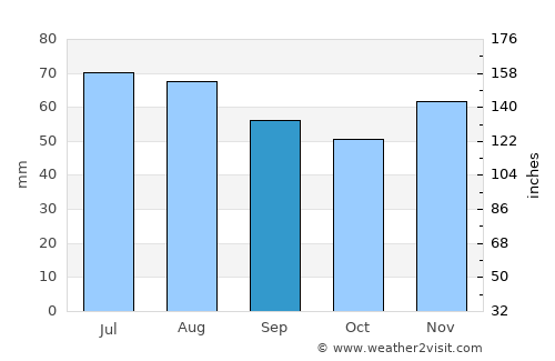 Baunatal average rain in September